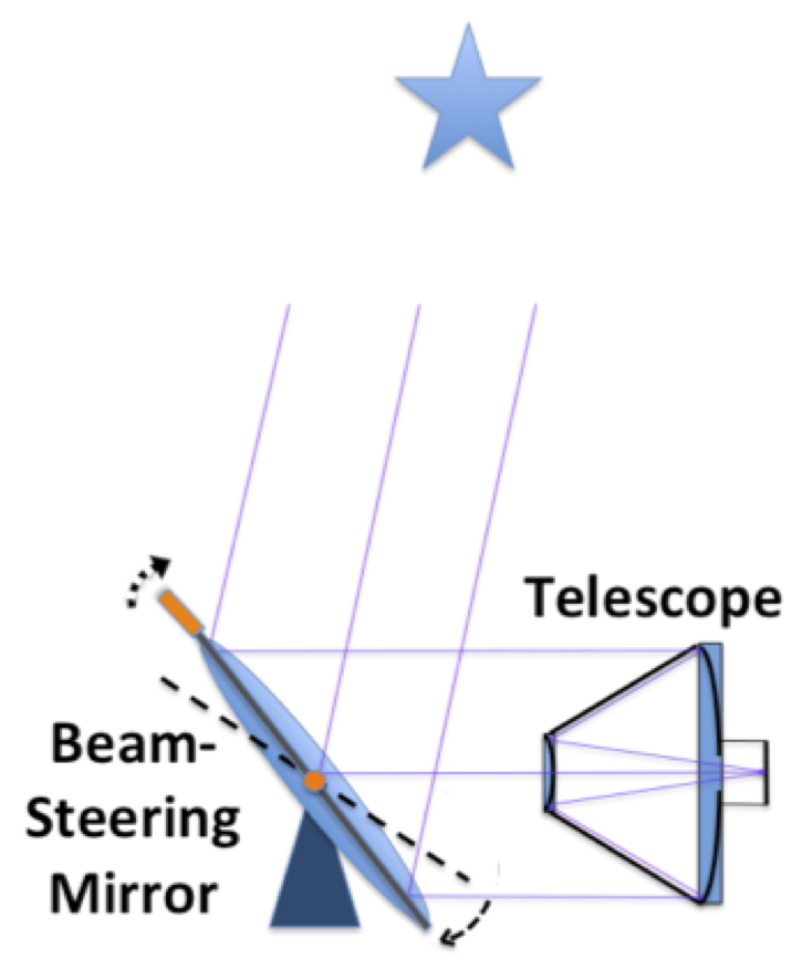 beam-steering concept
