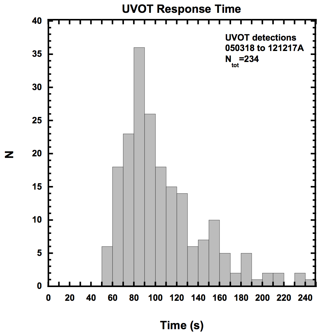 swift response time histogram