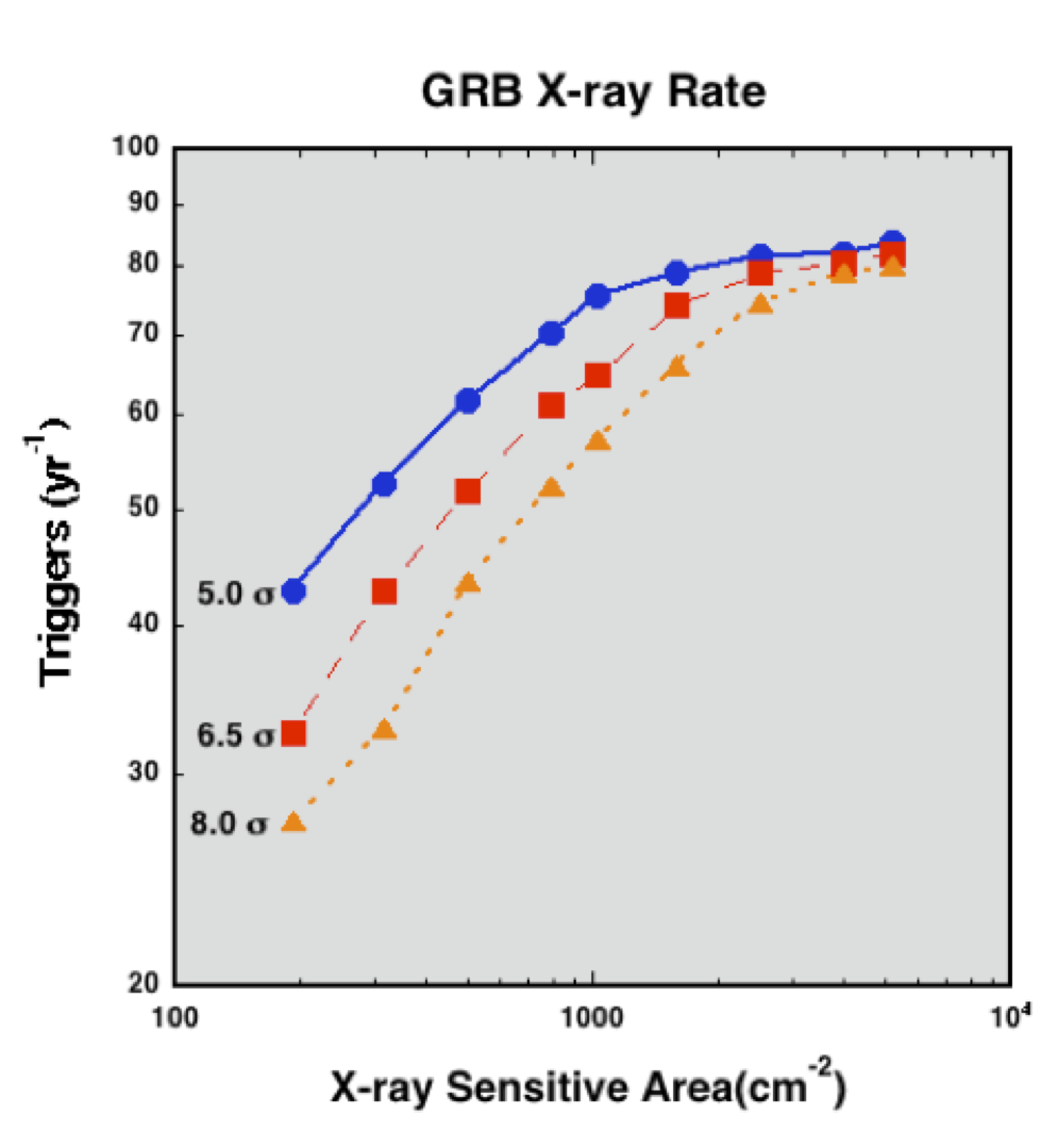 X-ray rates