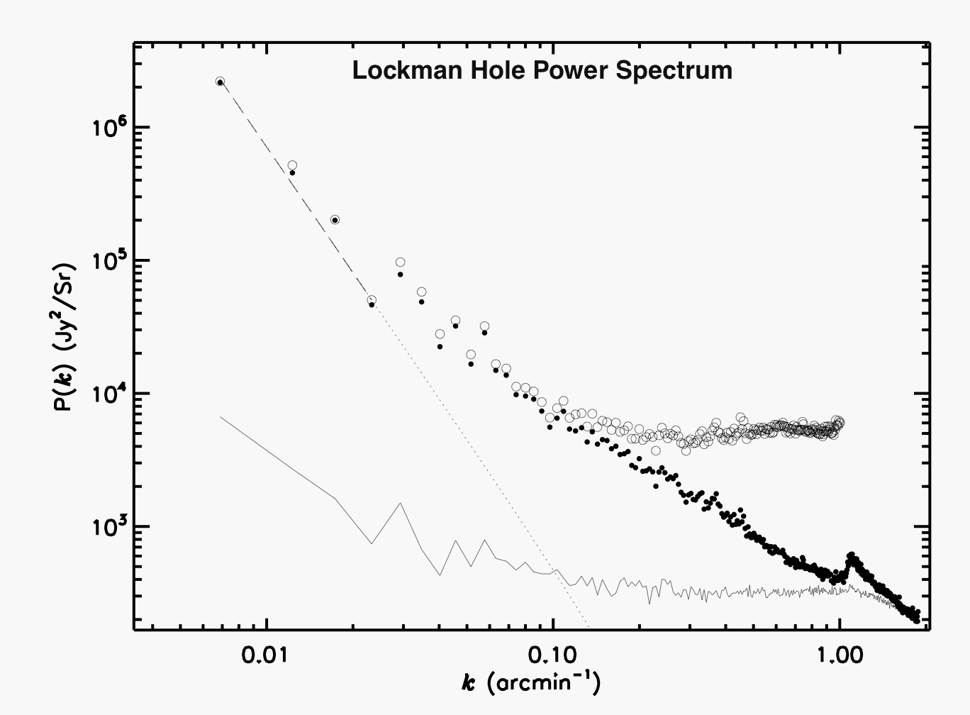 Lockman Hole Power Spectrum